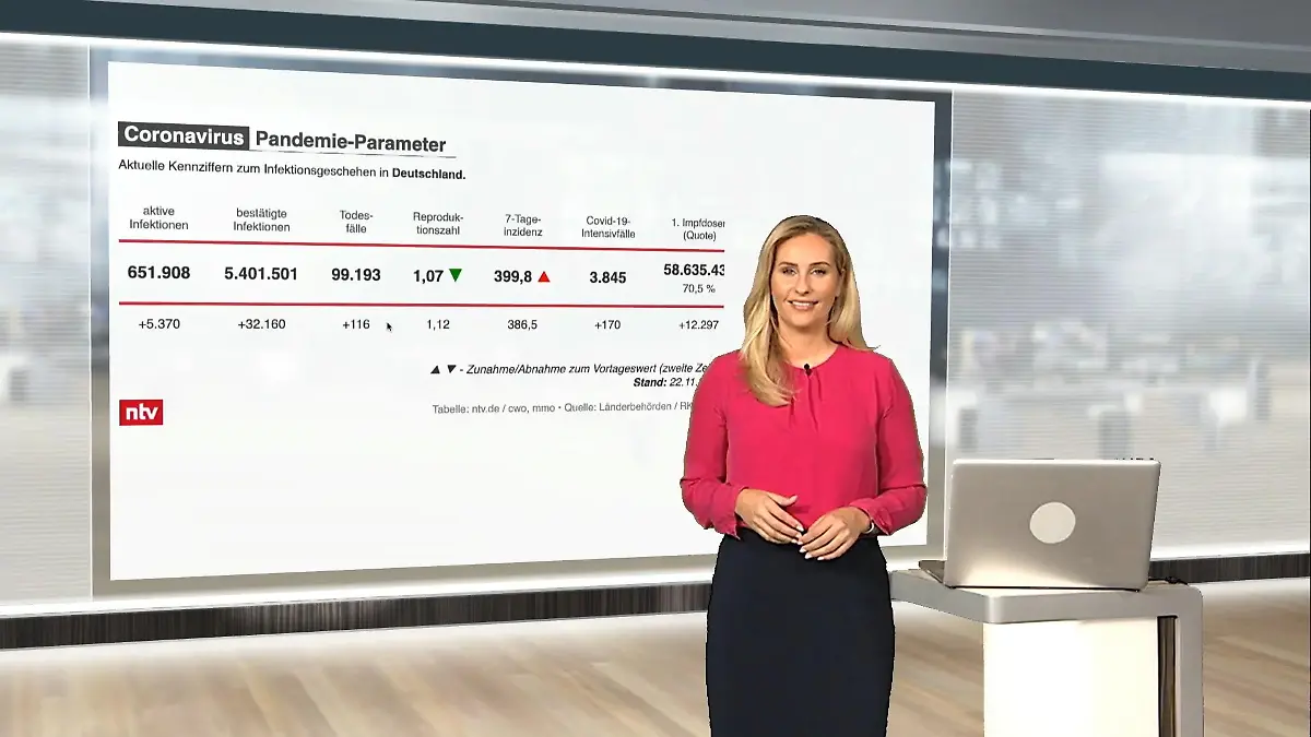 Die aktuellen Corona-Zahlen für Deutschland ntv netzreporter