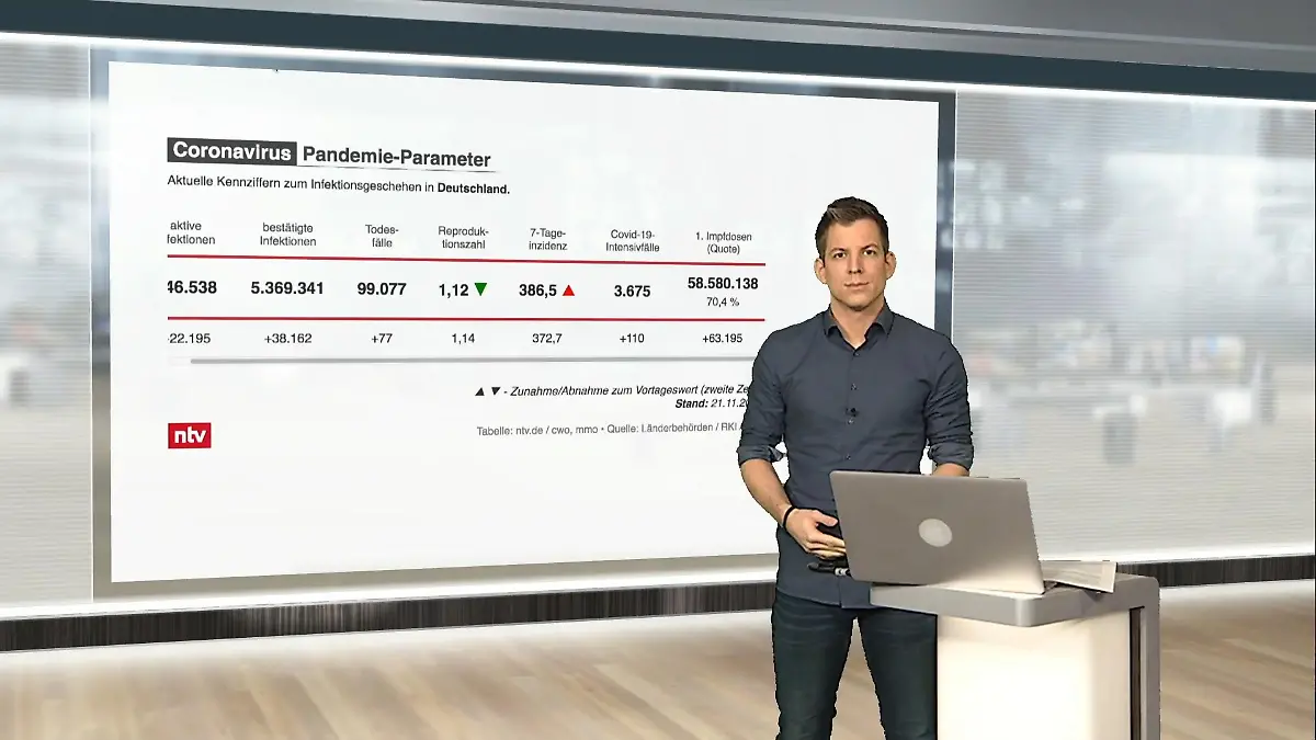 Die aktuellen Corona-Zahlen für Deutschland ntv netzreporter