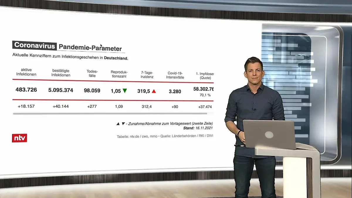 Die aktuellen Corona-Zahlen für Deutschland ntv netzreporter