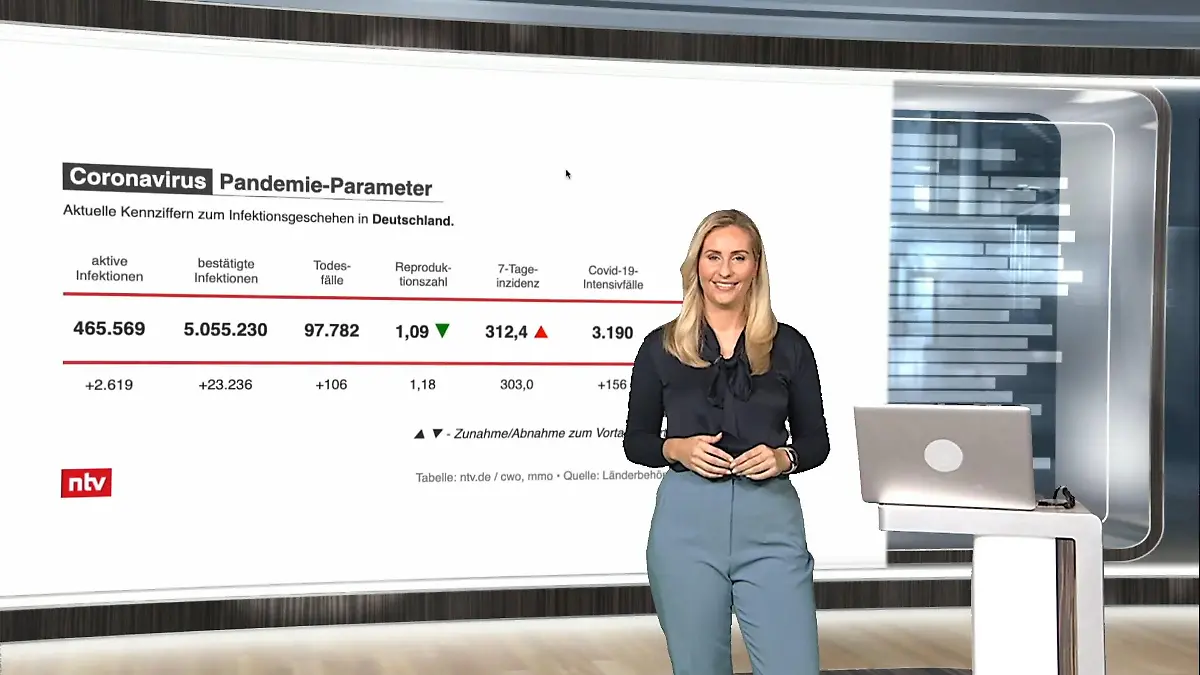 Die aktuellen Coronazahlen für Deutschland ntv netzreporter