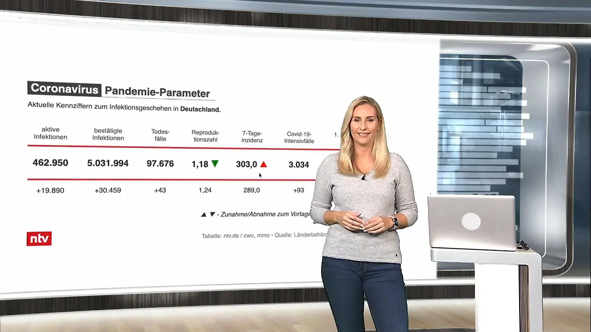 Die aktuellen Coronazahlen für Deutschland und Europa ntv netzreporter