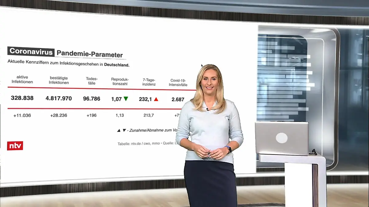 Die aktuellen Corona-Zahlen für Deutschland ntv netzreporter