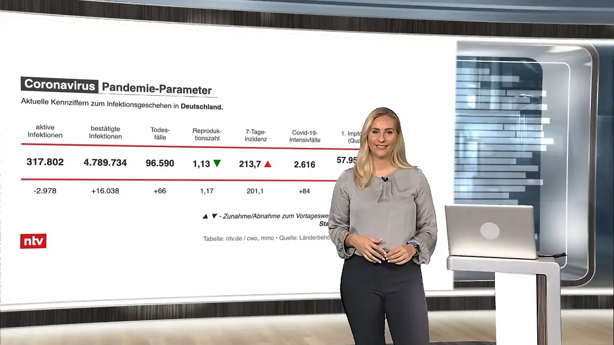 Die aktuellen Corona-Zahlen für Deutschland ntv netzreporter