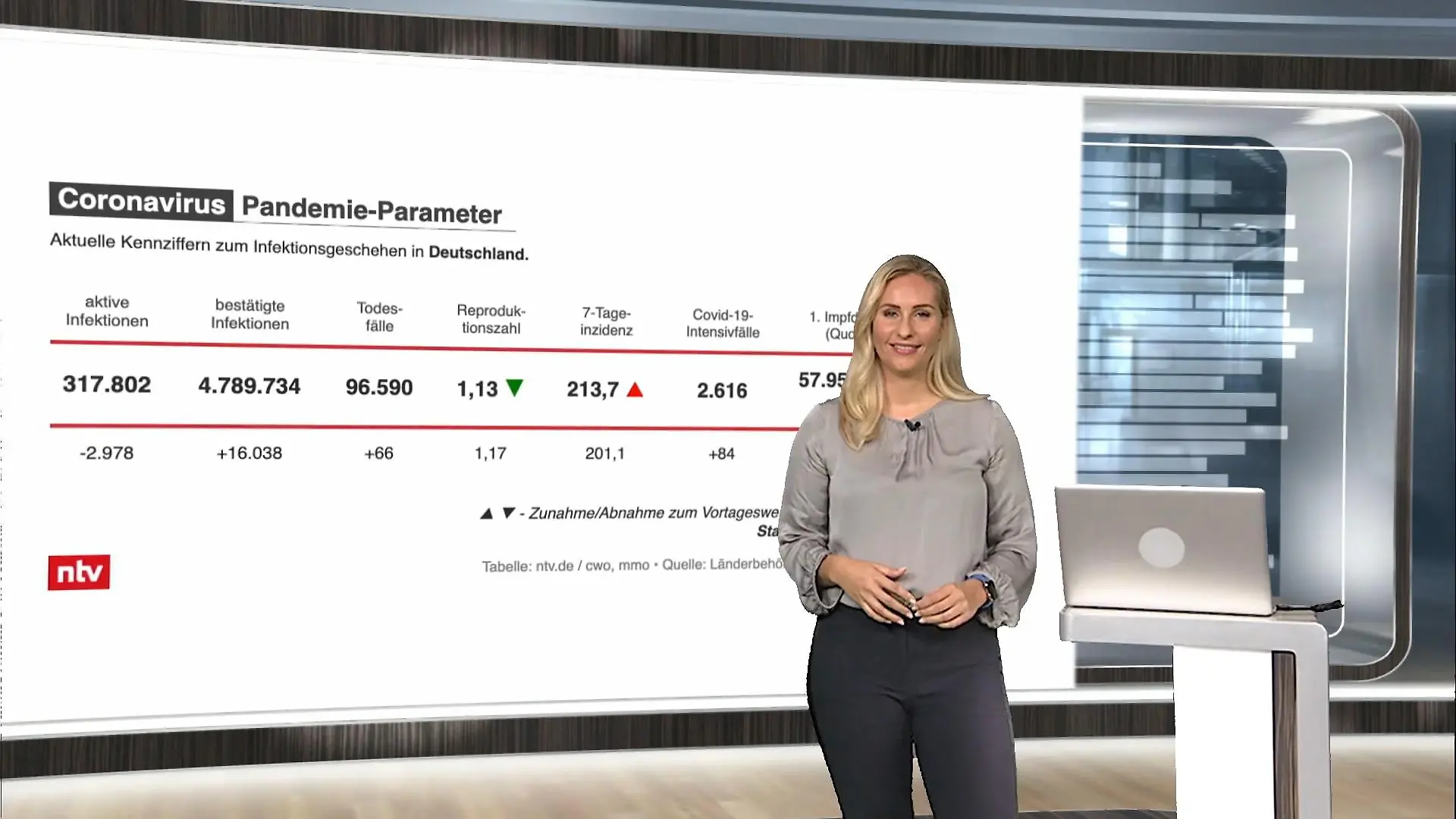 Die aktuellen Corona-Zahlen für Deutschland ntv netzreporter
