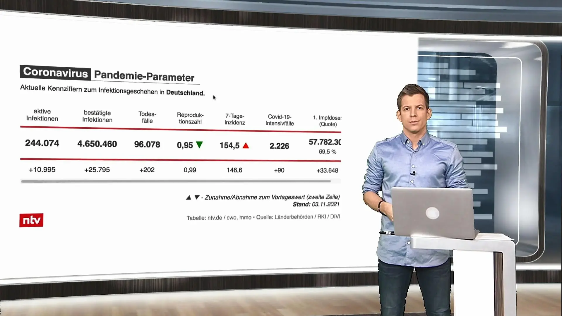 Die aktuellen Coronazahlen ntv netzreporter