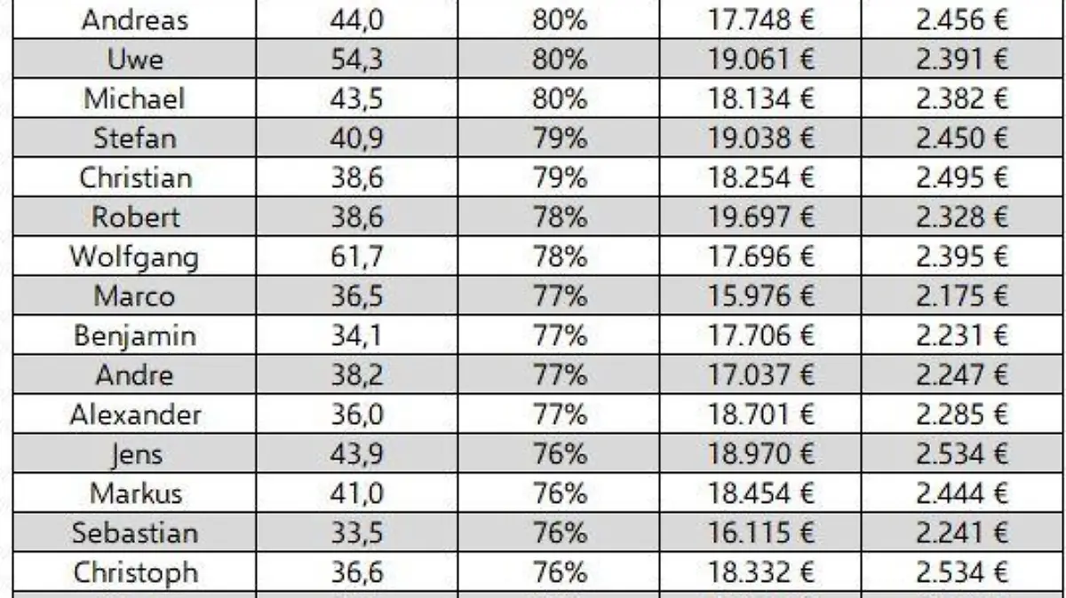 Tabelle der kreditwürdigsten Männernamen
