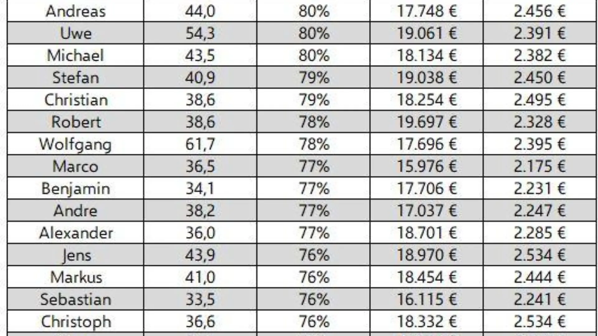 Tabelle der kreditwürdigsten Männernamen