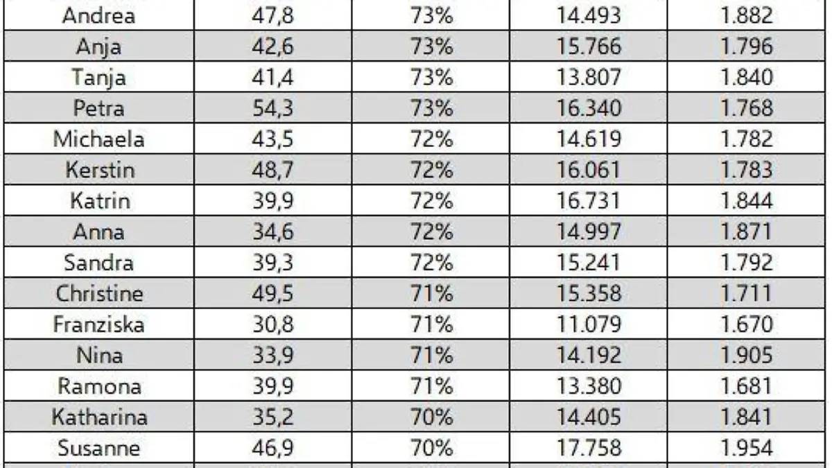 Liste der Frauennamen