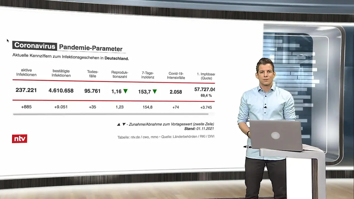 Die aktuellen Coronazahlen für Deutschland ntv netzreporter