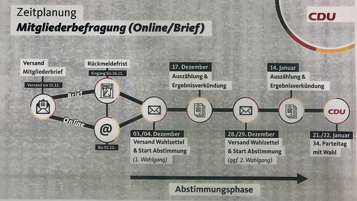 Zeitplan für Mitarbeiterbefragung vor dem Parteitag (Quelle CDU)