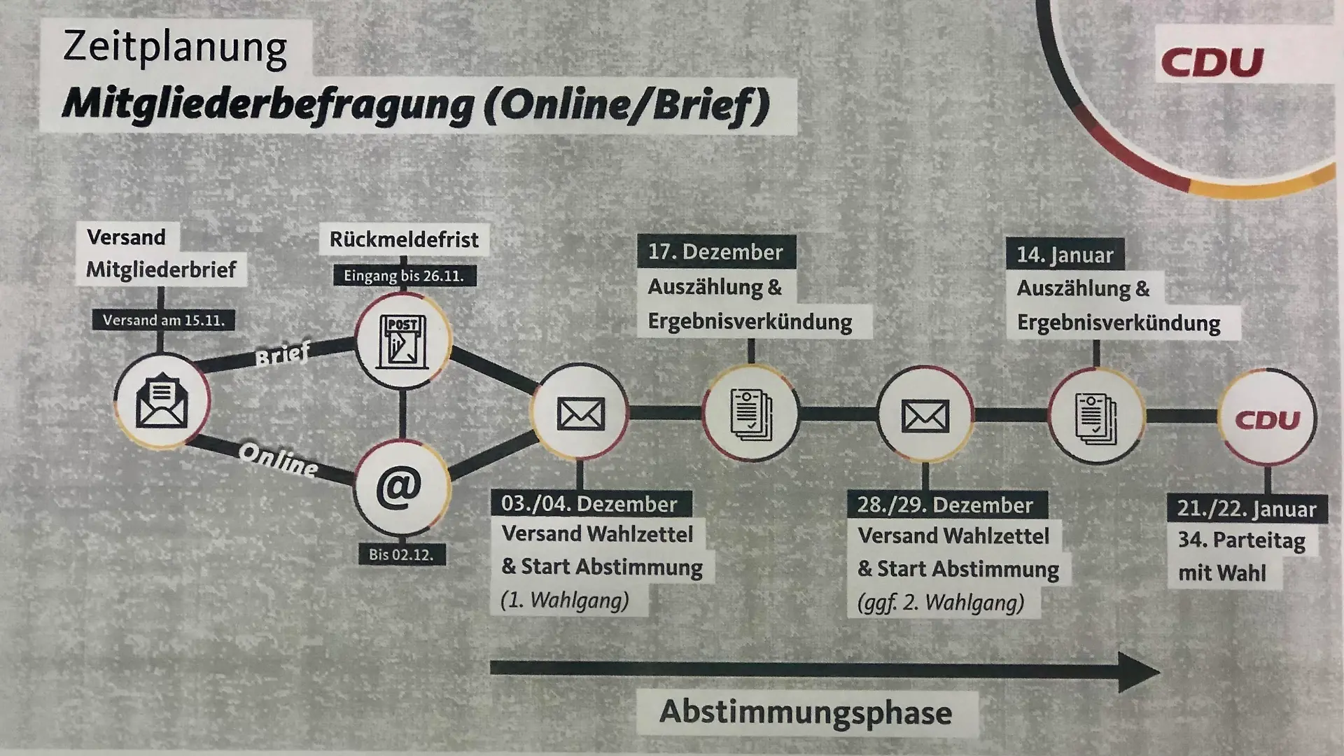 Zeitplan für Mitarbeiterbefragung vor dem Parteitag (Quelle CDU)