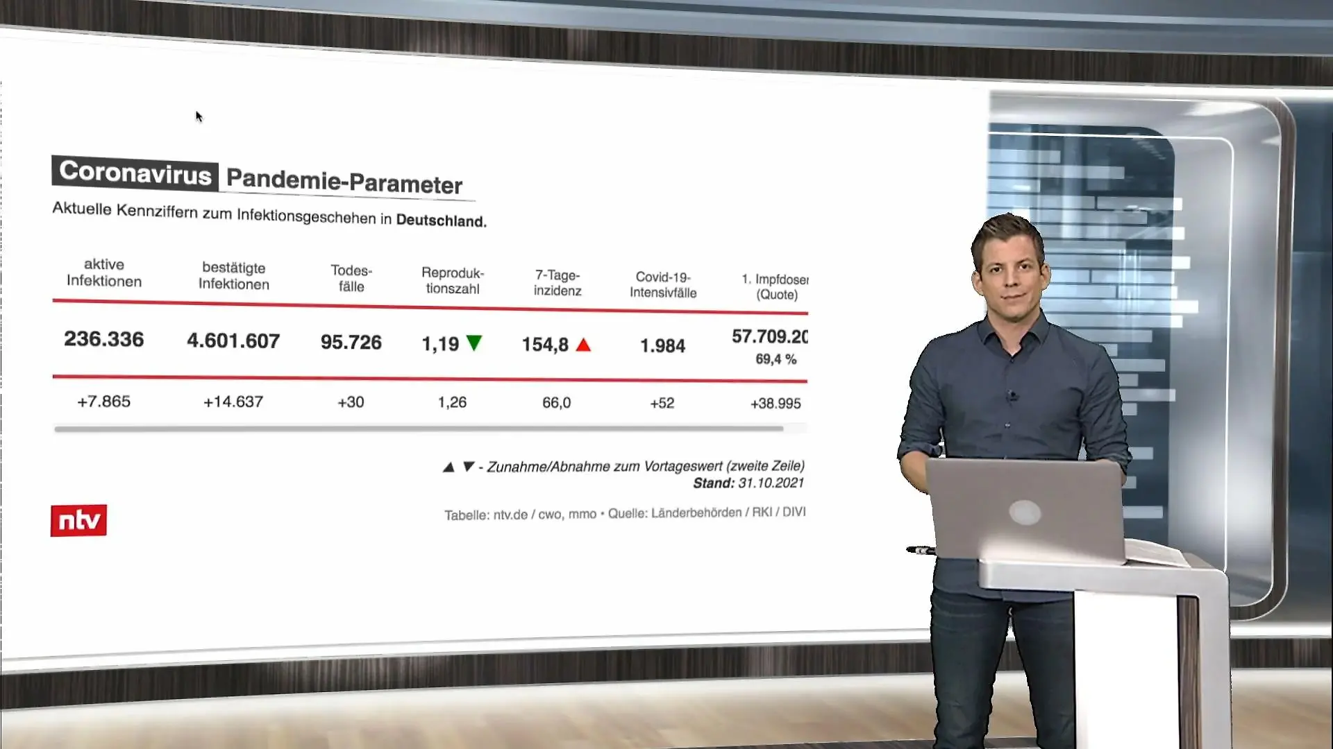Die aktuellen Coronazahlen ntv Netzreporter