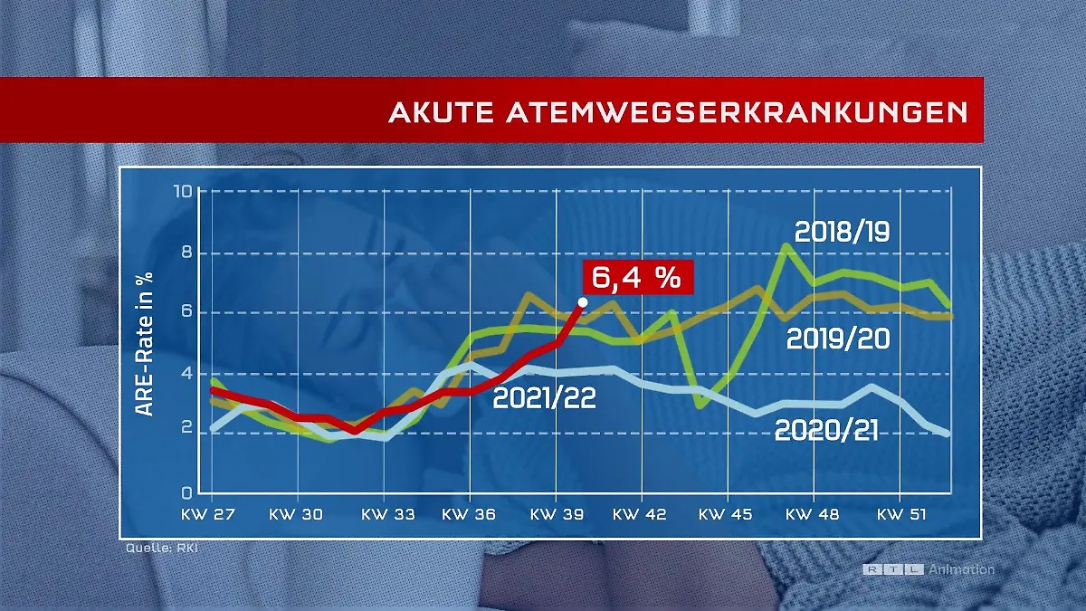Grafik akute Atemwegserkrankungen