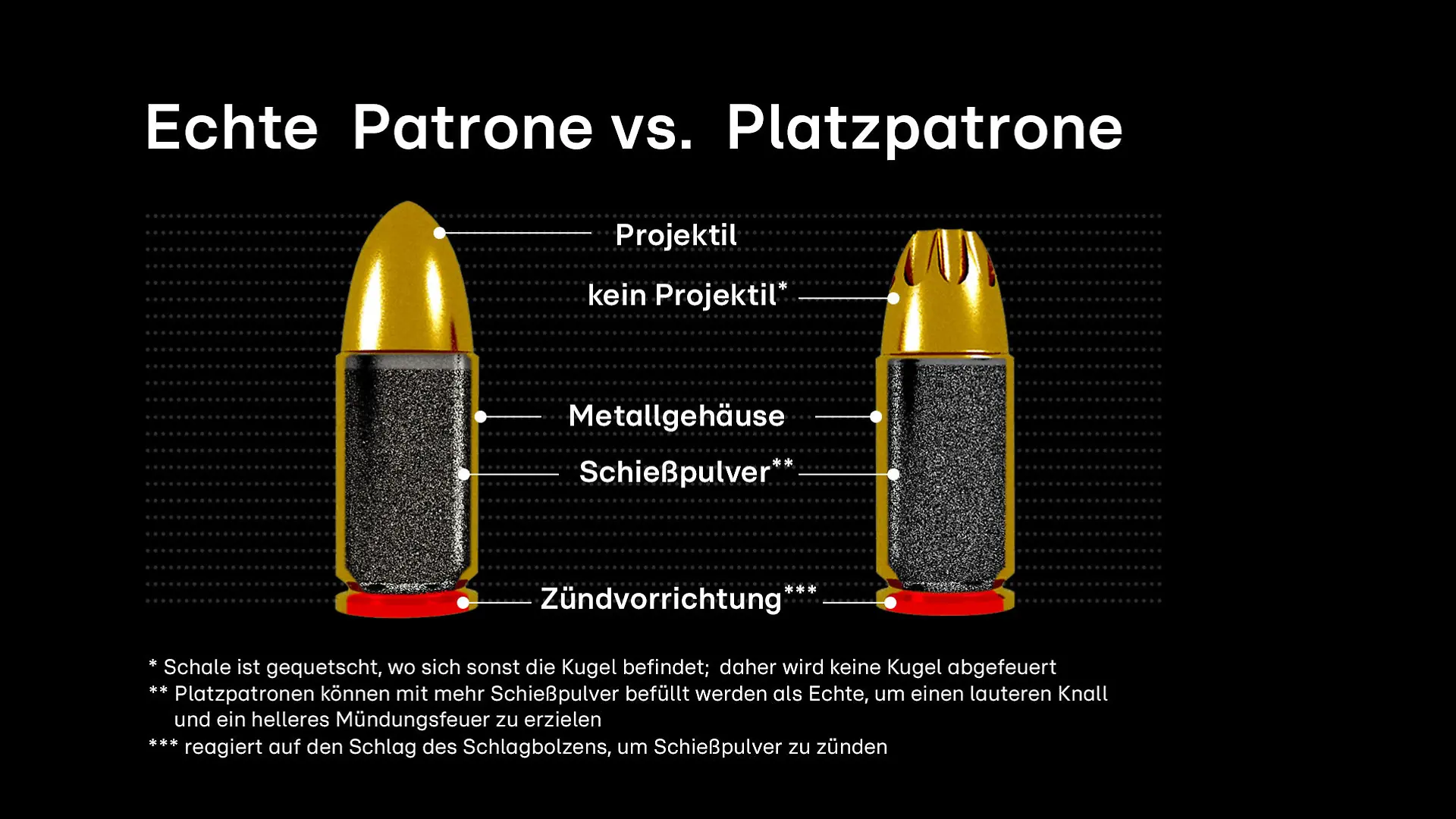 Munitionsunterschiede erklärt