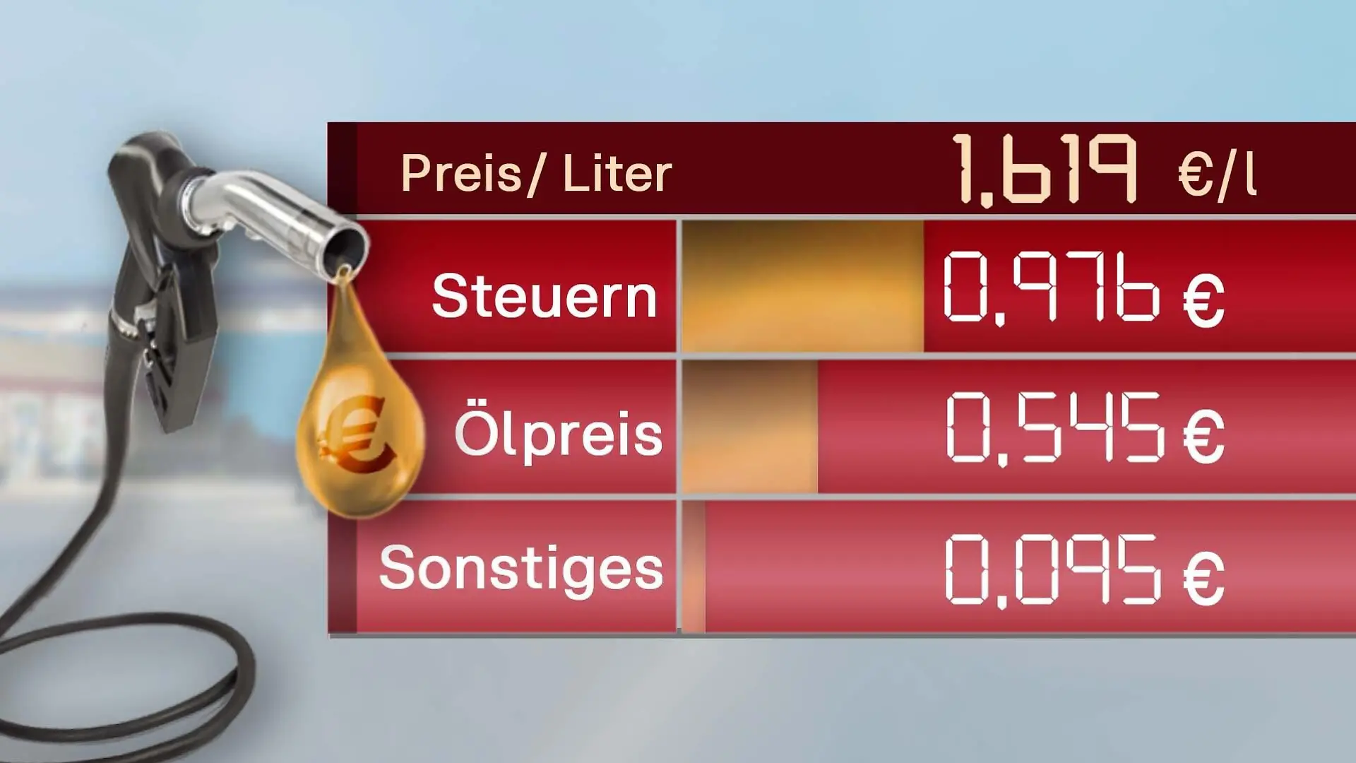 Grafik: Wie setzt sich der Spritpreis zusammen? Genau: Super E10 (Stand: 6. Oktober 2021)