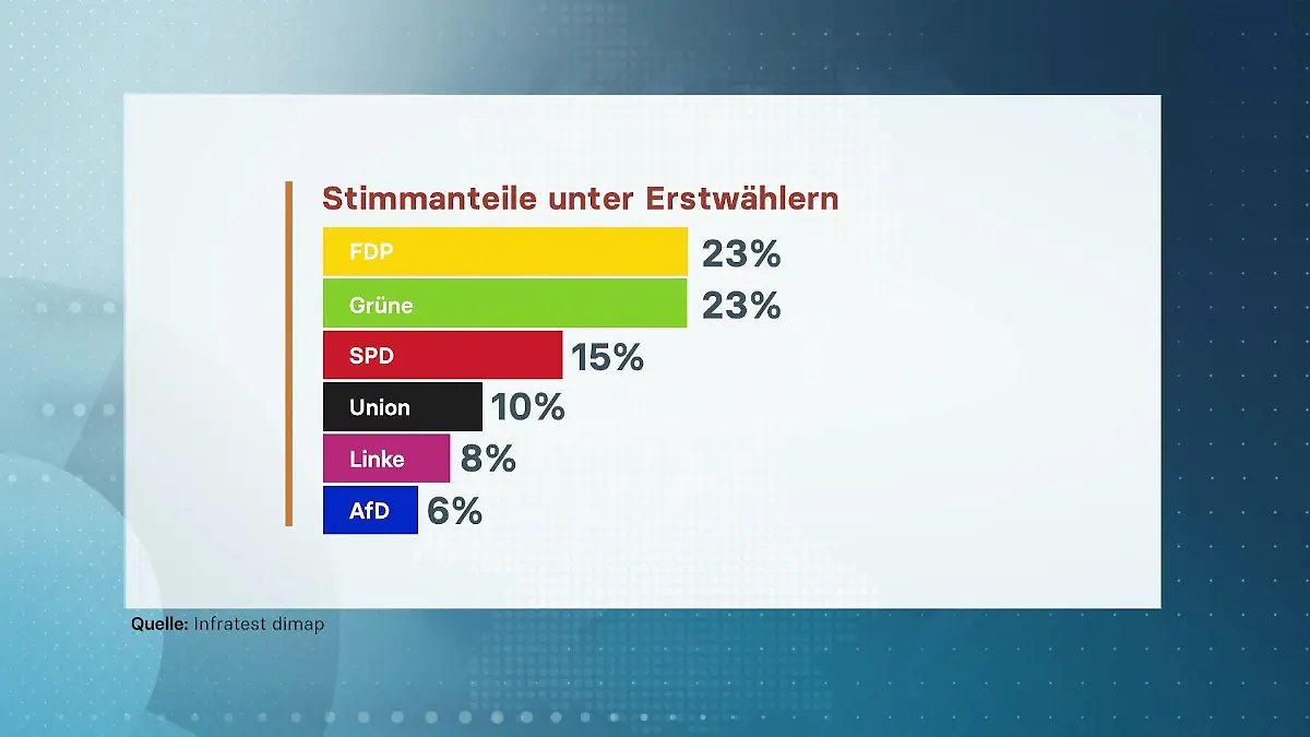 Stimmanteile der Erstwähler