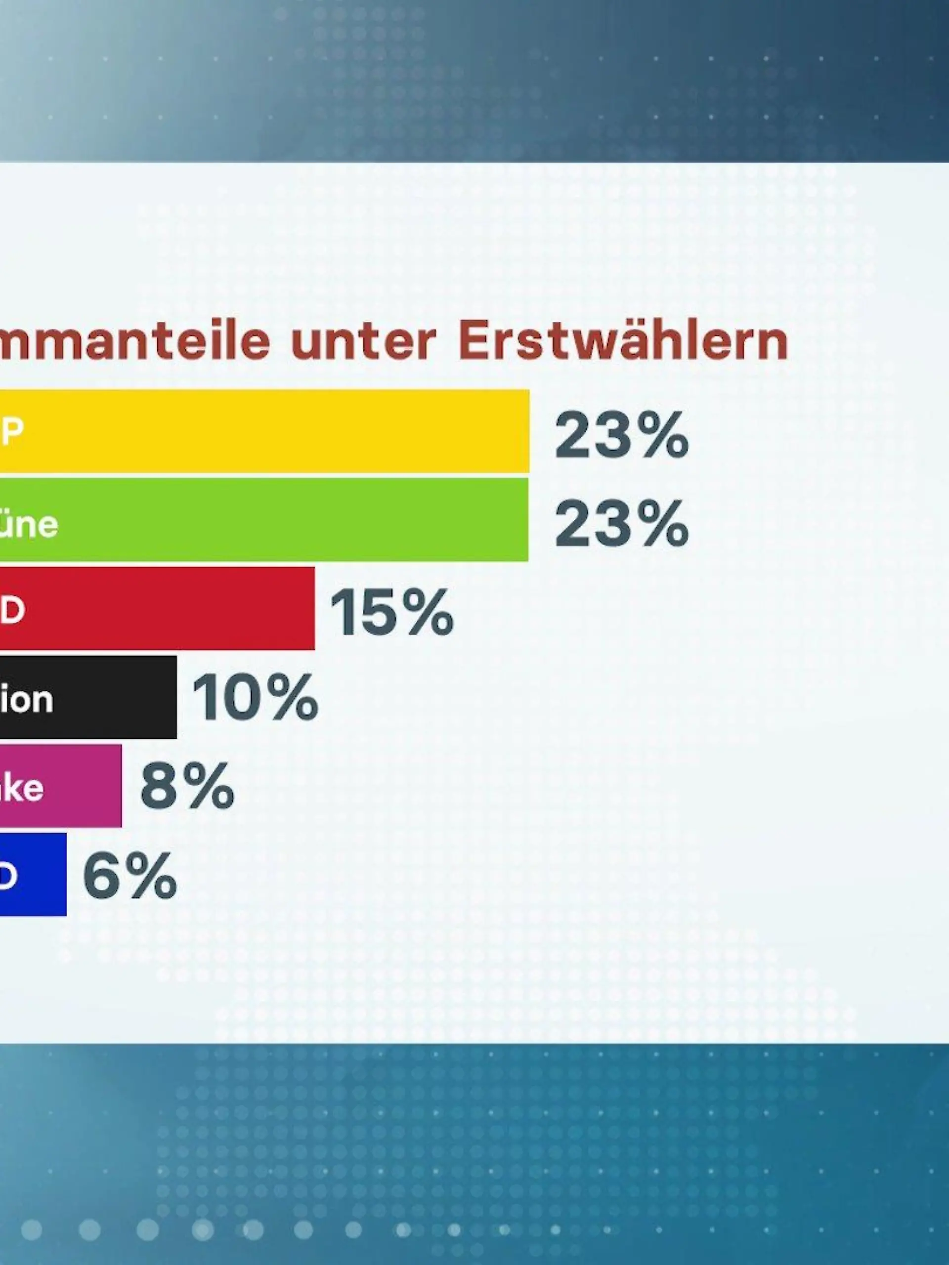 Stimmanteile der Erstwähler