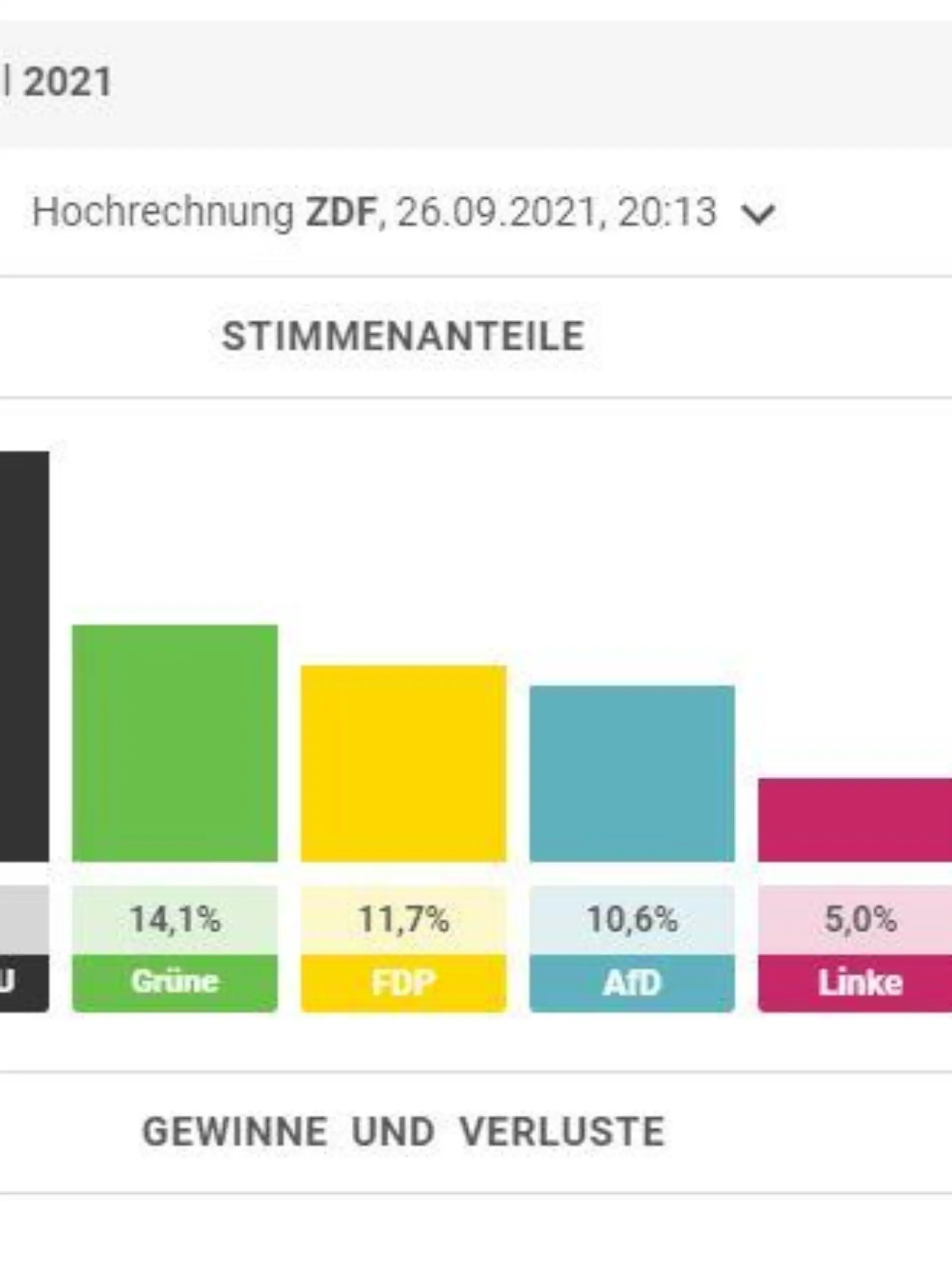 Die SPD baut ihren Vorsprung auf die Union in der aktuellen Hochrechnung erneut aus.