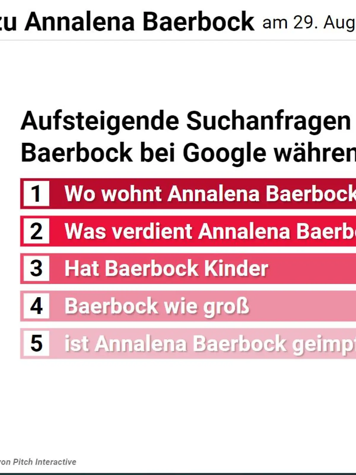 Google-Suchen zu Annalena Baerbock am 29. August 2021