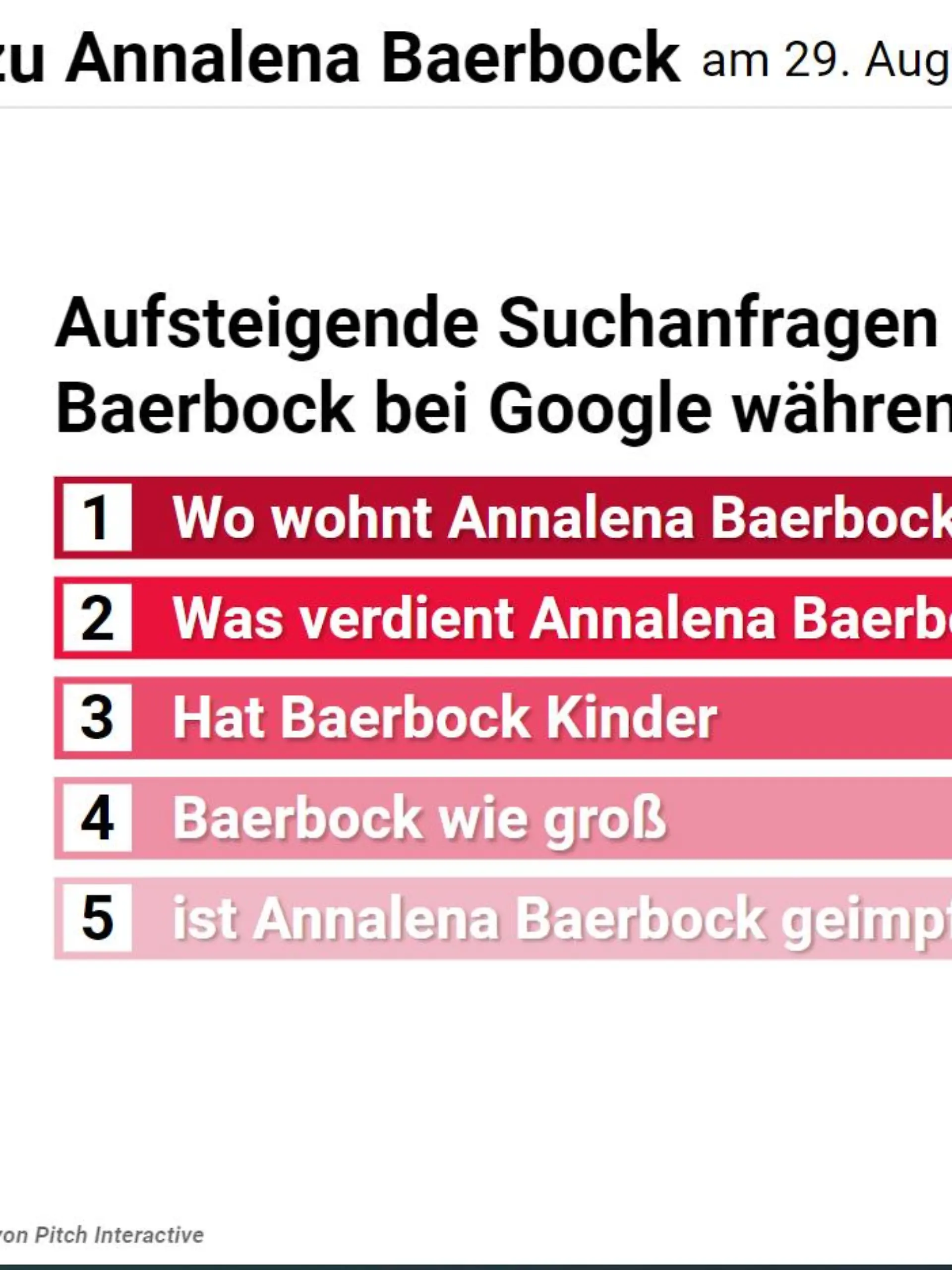 Google-Suchen zu Annalena Baerbock am 29. August 2021