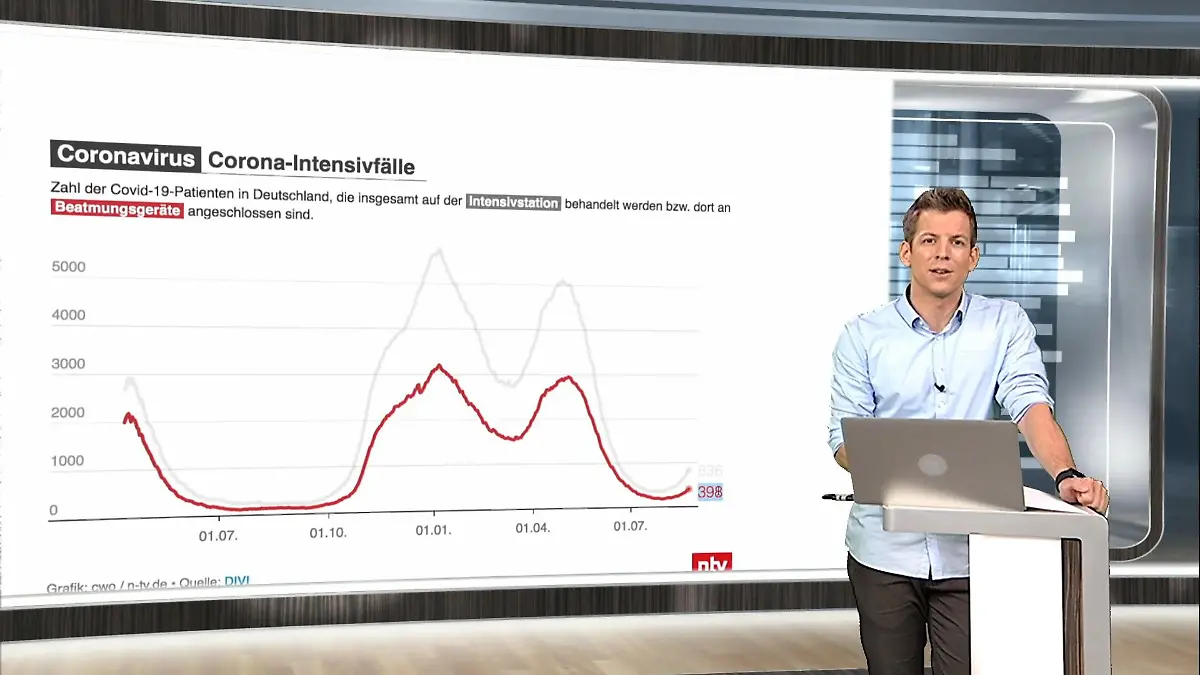 Die aktuellen Coronazahlen für Deutschland und Europa ntv netzreporter