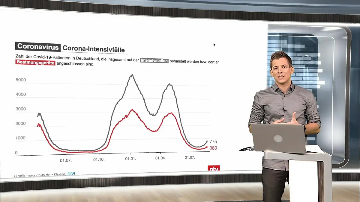 Die aktuellen Coronazahlen für Deutschland und Europa ntv netzreporter