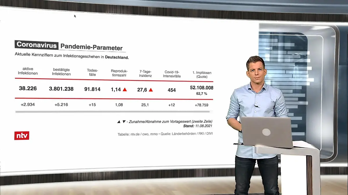 ntv- Moderator Daniel Schüler Die aktuellen Coronazahlen für Deutschland