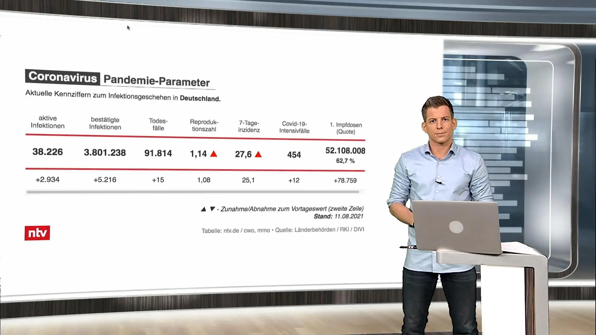 ntv- Moderator Daniel Schüler Die aktuellen Coronazahlen für Deutschland