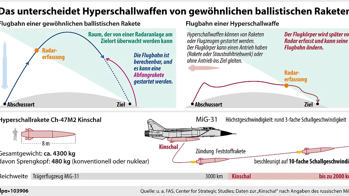 Grafik-Erklärgrafik Nr. 103906, Querformat 180 x 95 mm, "Erkärgrafik zur Hyperschallrakete Kinschal"; Grafik: A. Brühl
