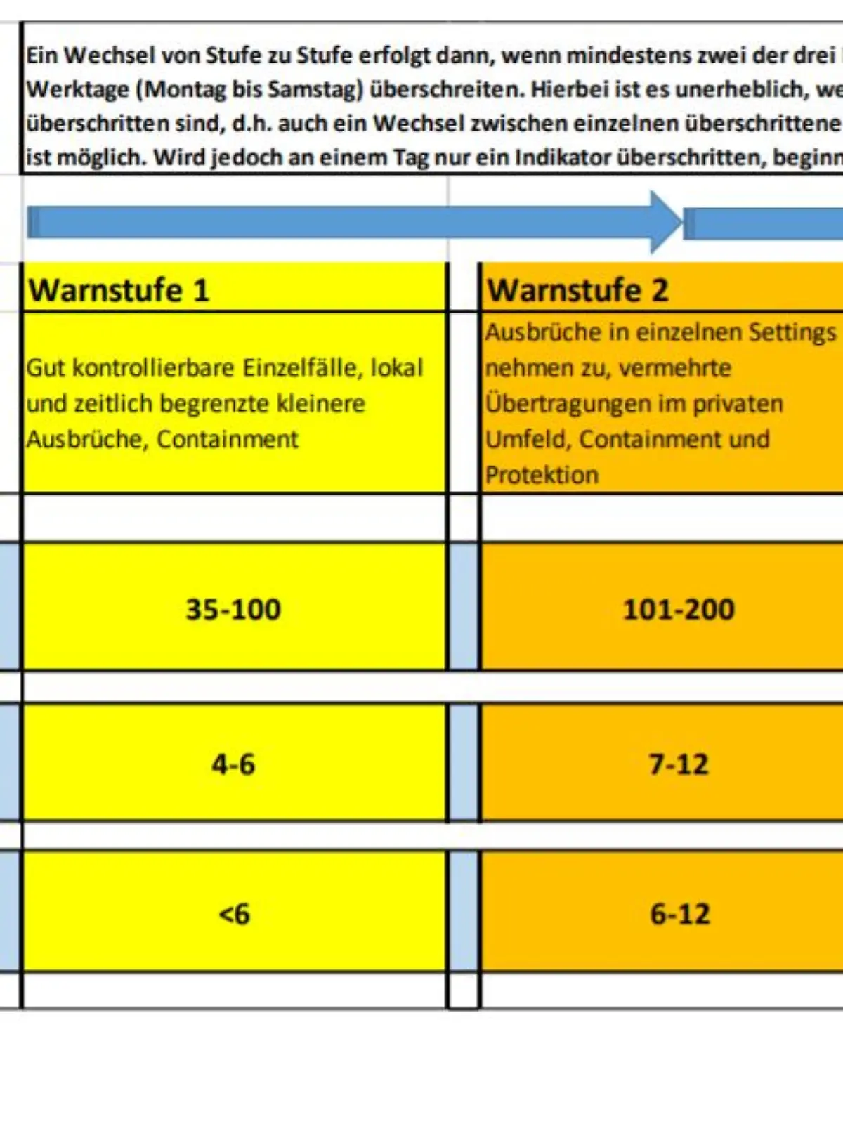 So sehen die Warnstufen des internen Papiers aus