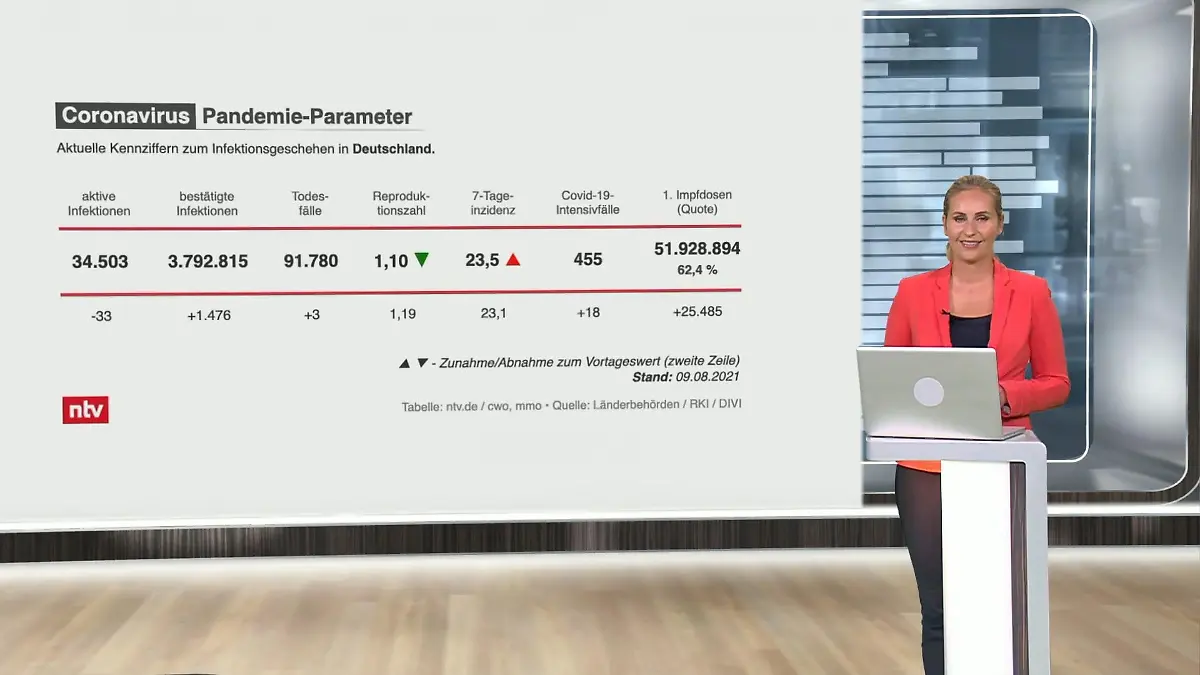Die aktuellen Coronazahlen für Deutschland und Europa ntv netzreporter