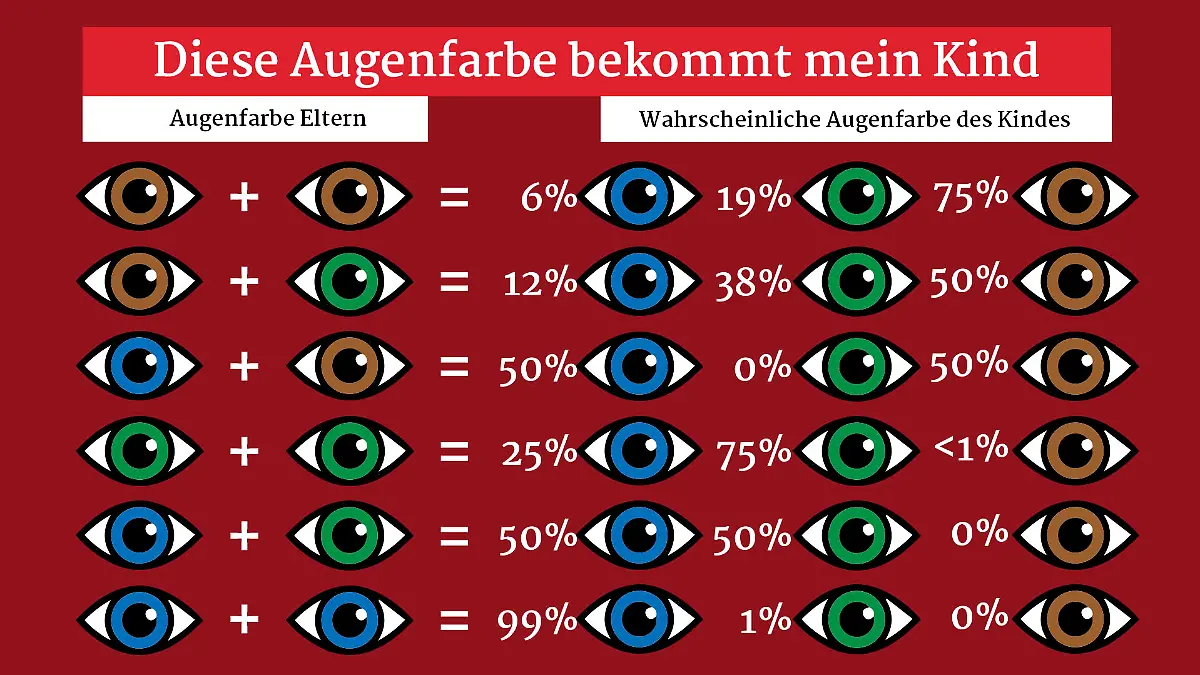 Welche Augenfarbe wird mein Kind bekommen? Nach dem Geschlecht und der Haarfarbe wahrscheinlich die Frage, die sich viele Eltern in der Schwangerschaft häufig stellen.