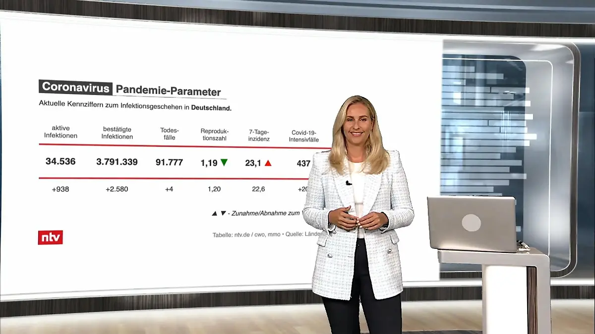 ntv-Moderatorin Anne - Kathrin Cyrus Die aktuellen Coronazahlen für Deutschland
