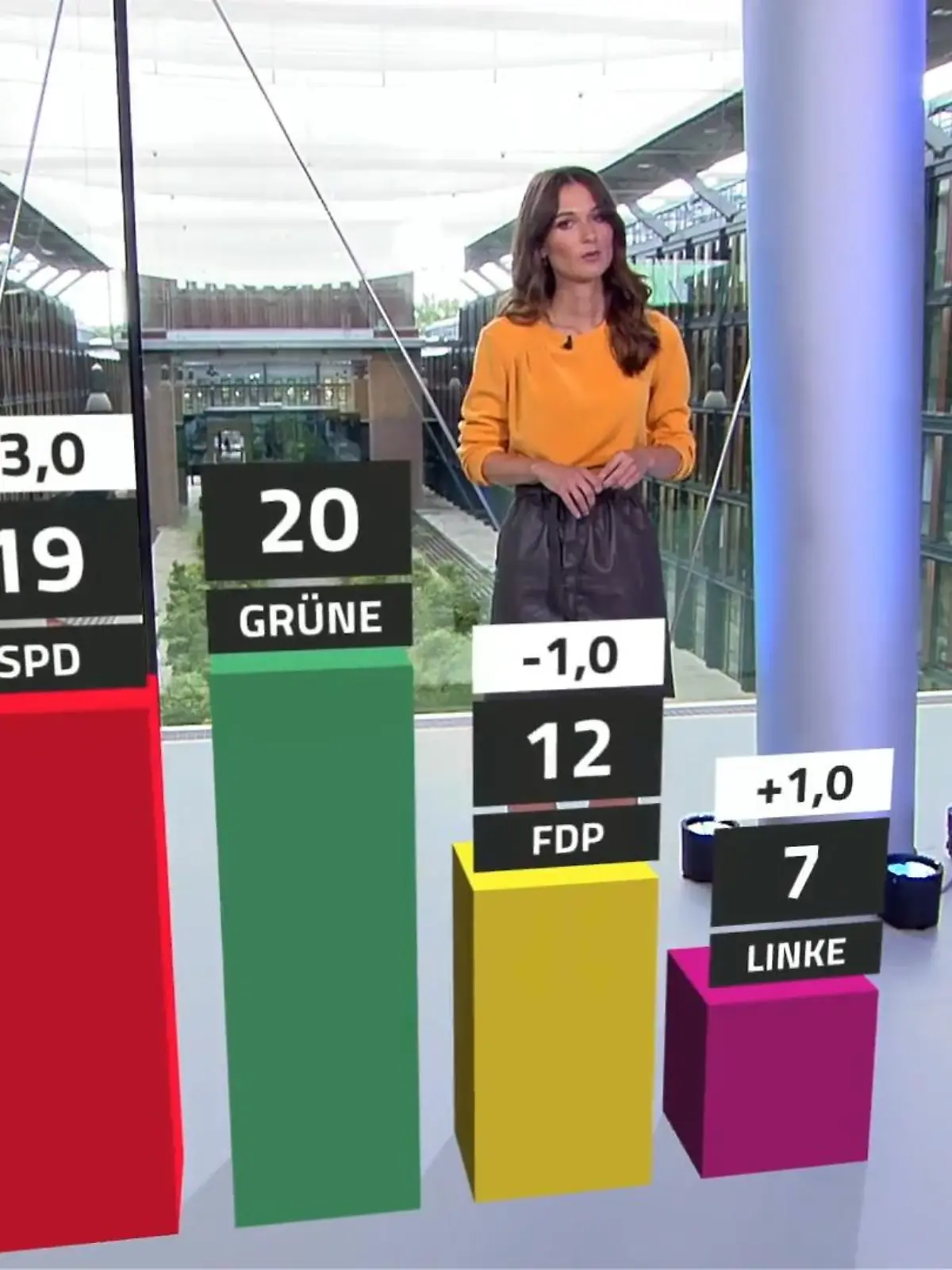Bild zu: "Union verliert, SPD holt auf"