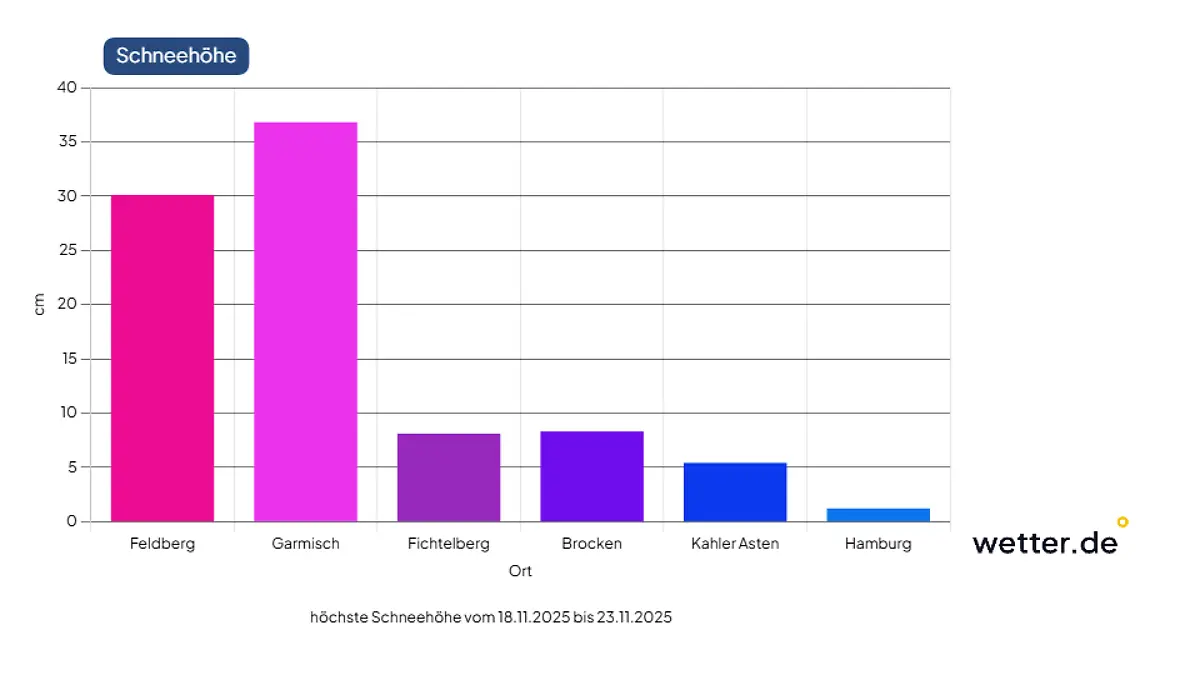 Einige Wetterstationen und die berechneten Maximal-Schneehöhen. Auch Hamburg ist mit ein paar Zentimetern im Rennen, während die Berglagen auch 20 bis über 30 Zentimeter erwarten können.