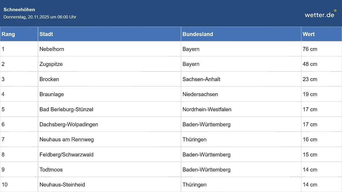 wetterde_snowdepthhigh_hitliste.png