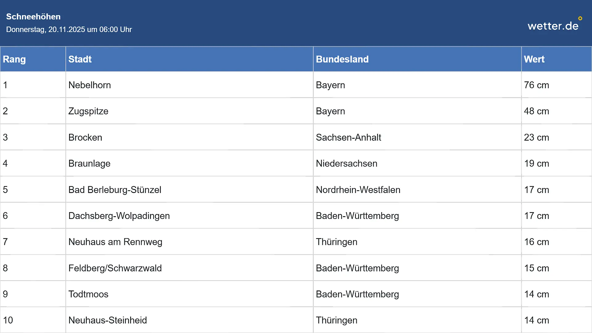 wetterde_snowdepthhigh_hitliste.png
