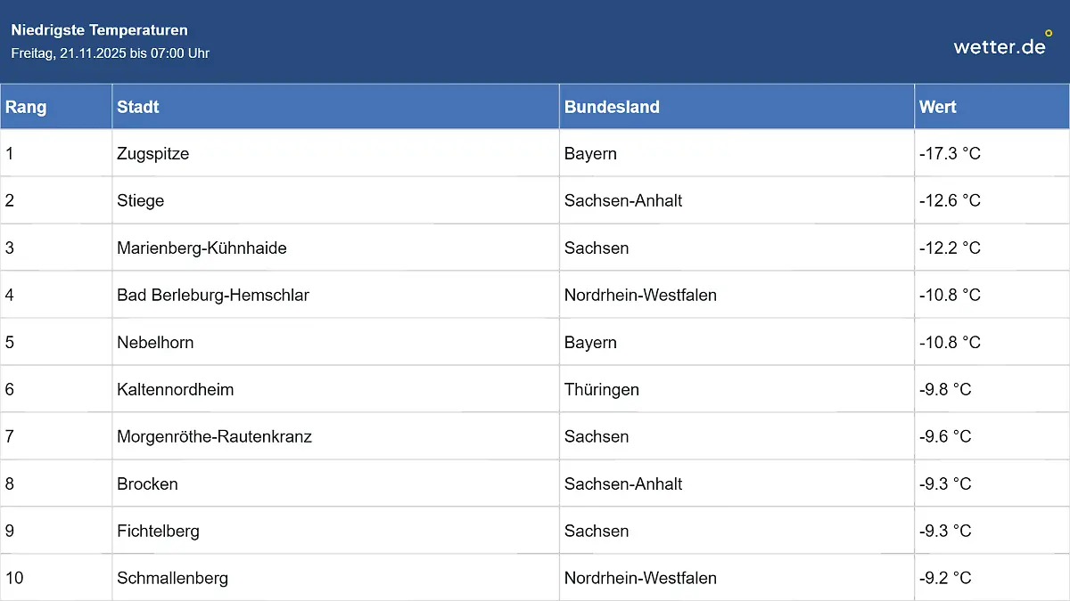 Schon am Freitagmorgen häufig zweistellige Minusgrade