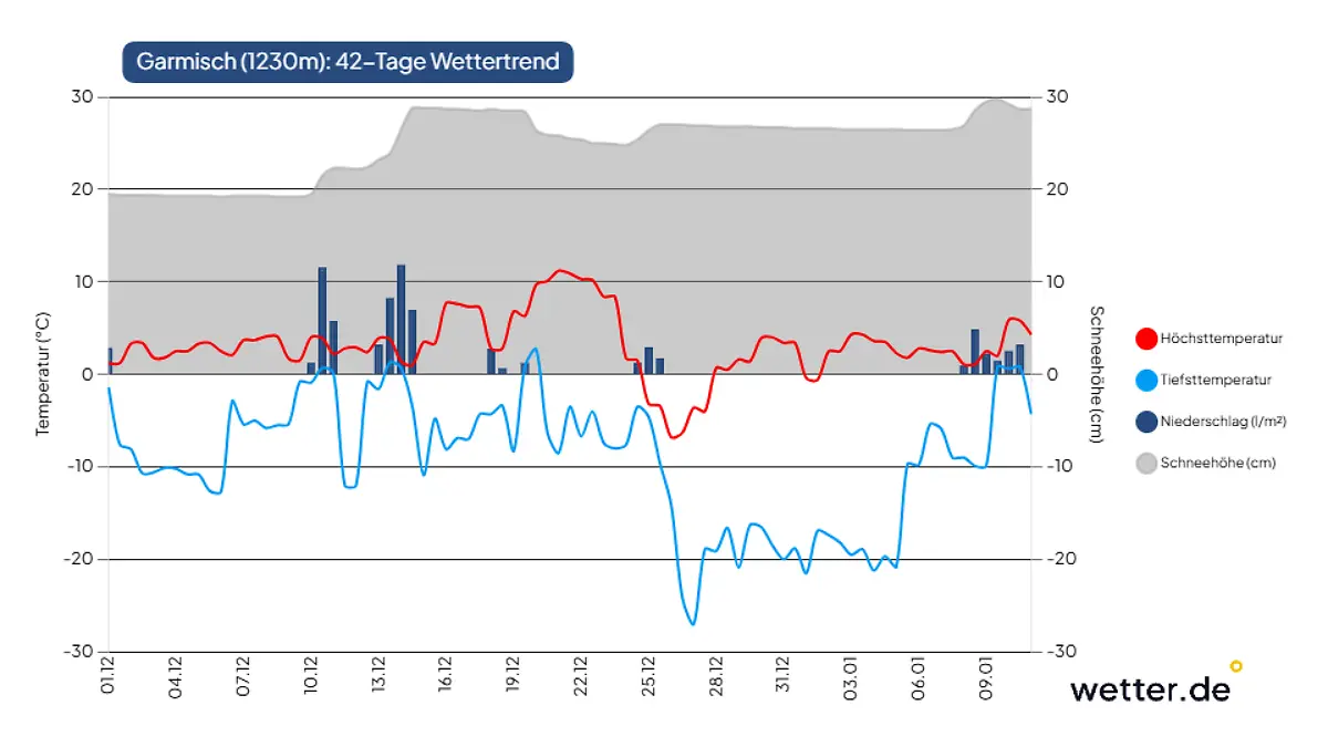 In den Hochlagen im Umfeld von Garmisch soll der Schnee mindestens bis Weihnachten liegen bleiben.