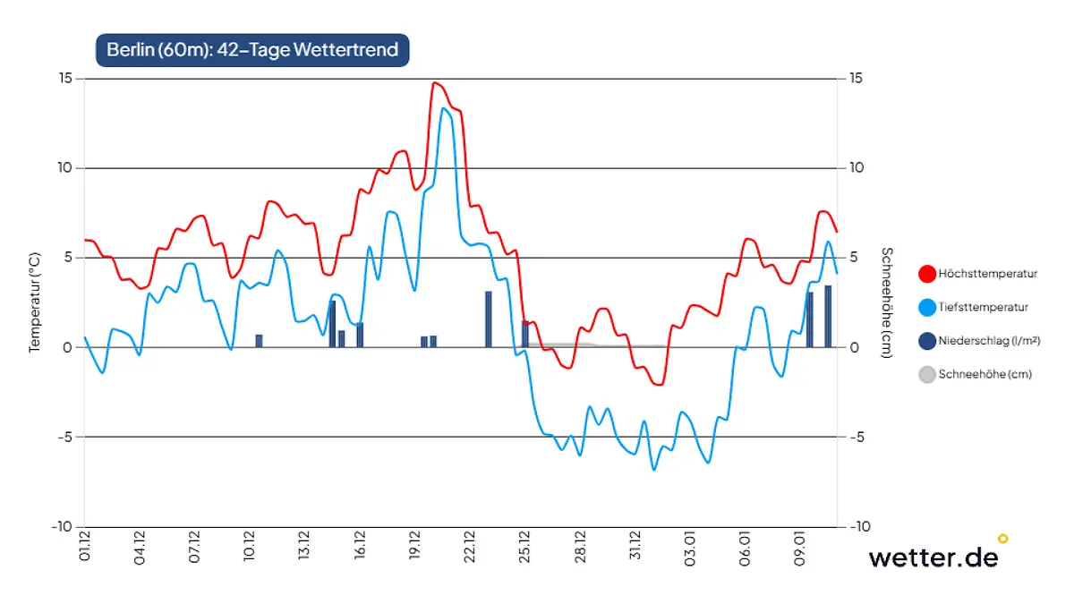 Wenn es so kommt wie im aktuellen wetter.de-Trend, dann wäre es zu Weihnachten 2025 winterlich kalt.
