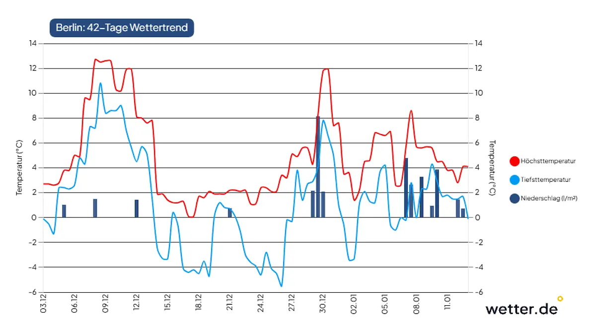Auch im Osten Deutschlands kommt die milde Luft an. Berlin trendet damit gegen 14 Grad, während im Westen und Südwesten sogar Spitzen über 15 Grad möglich sind. Im Anschluss könnte es wieder spürbar kälter werden.