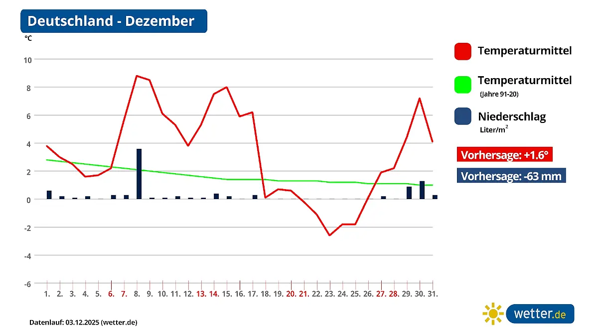 Mit einem satten Temperatursturz geht es beim aktuellen wetter.de-Trend in den vierten Advent und das Weihnachtsfest. Bei diesem Szenario fehlen für Schnee zum Fest jedoch noch die Niederschlagssignale.