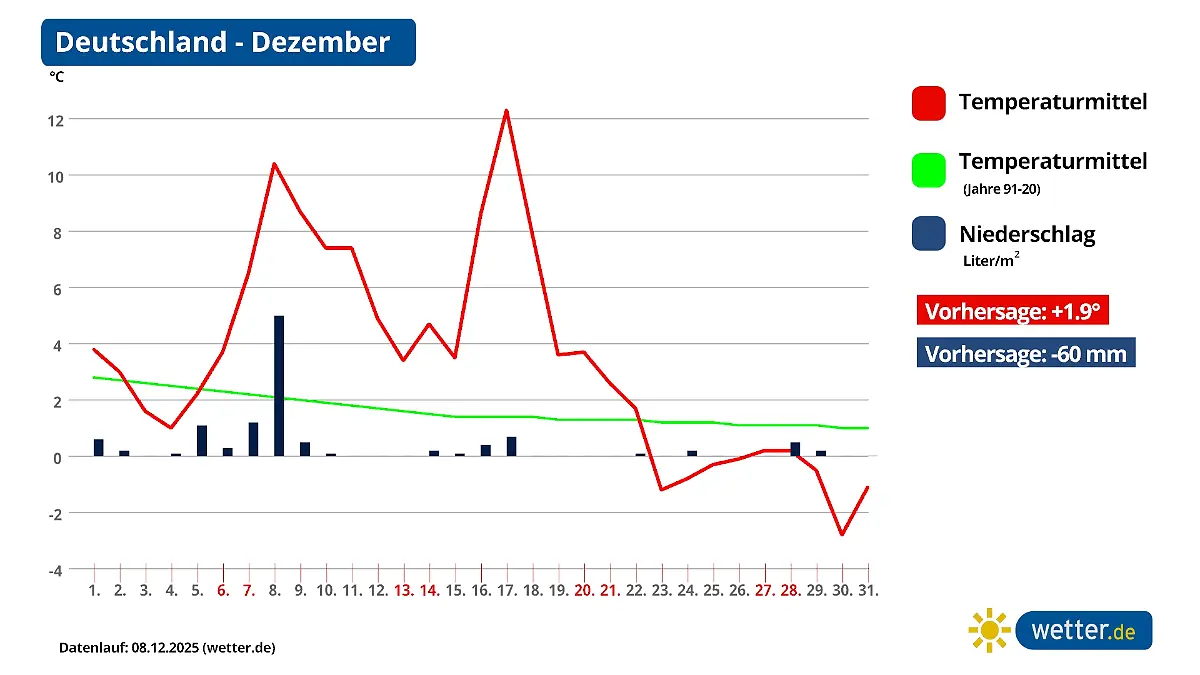Wetterprognose für Dezember in Deutschland.