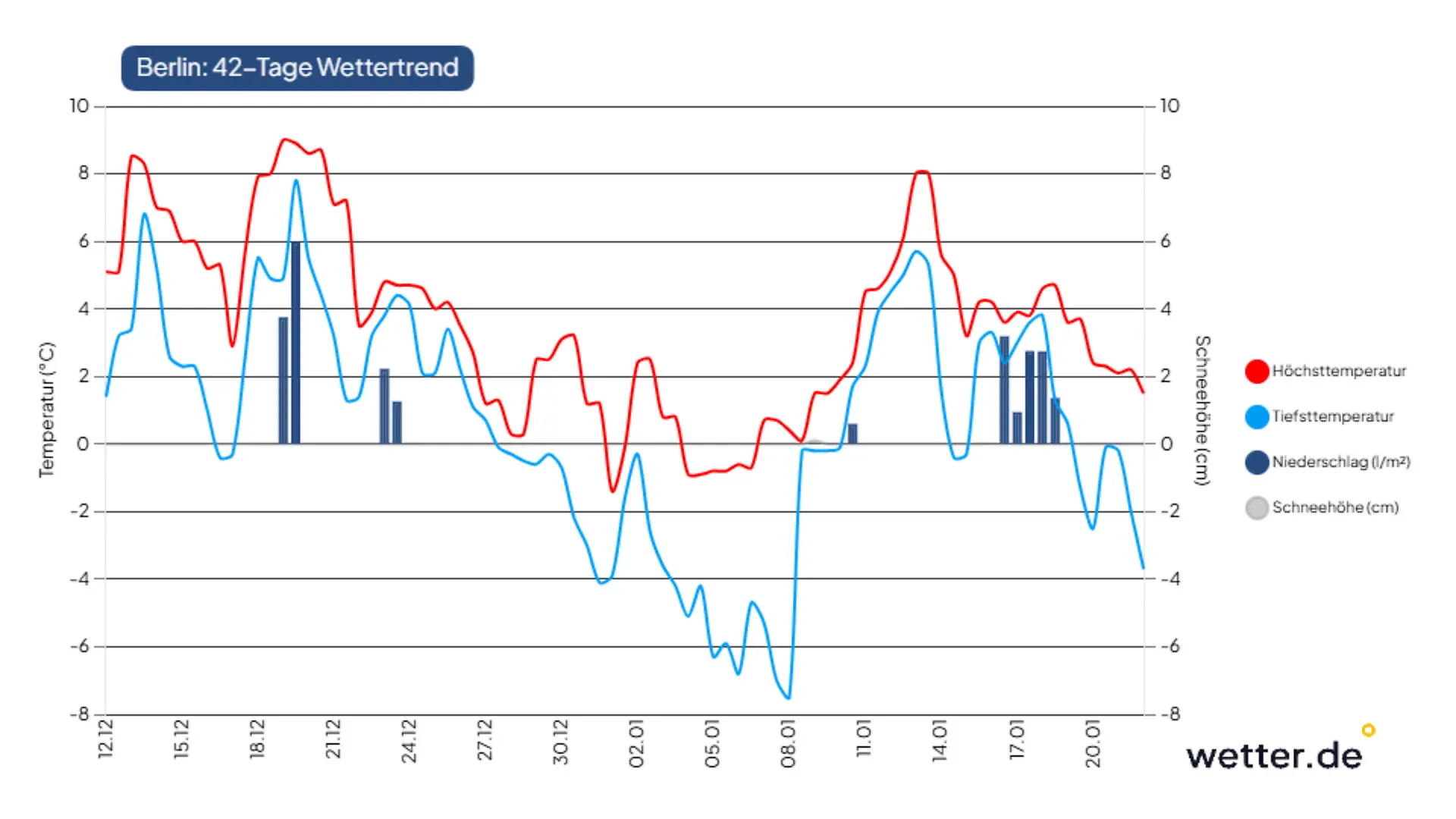 Wettertrend für Berlin