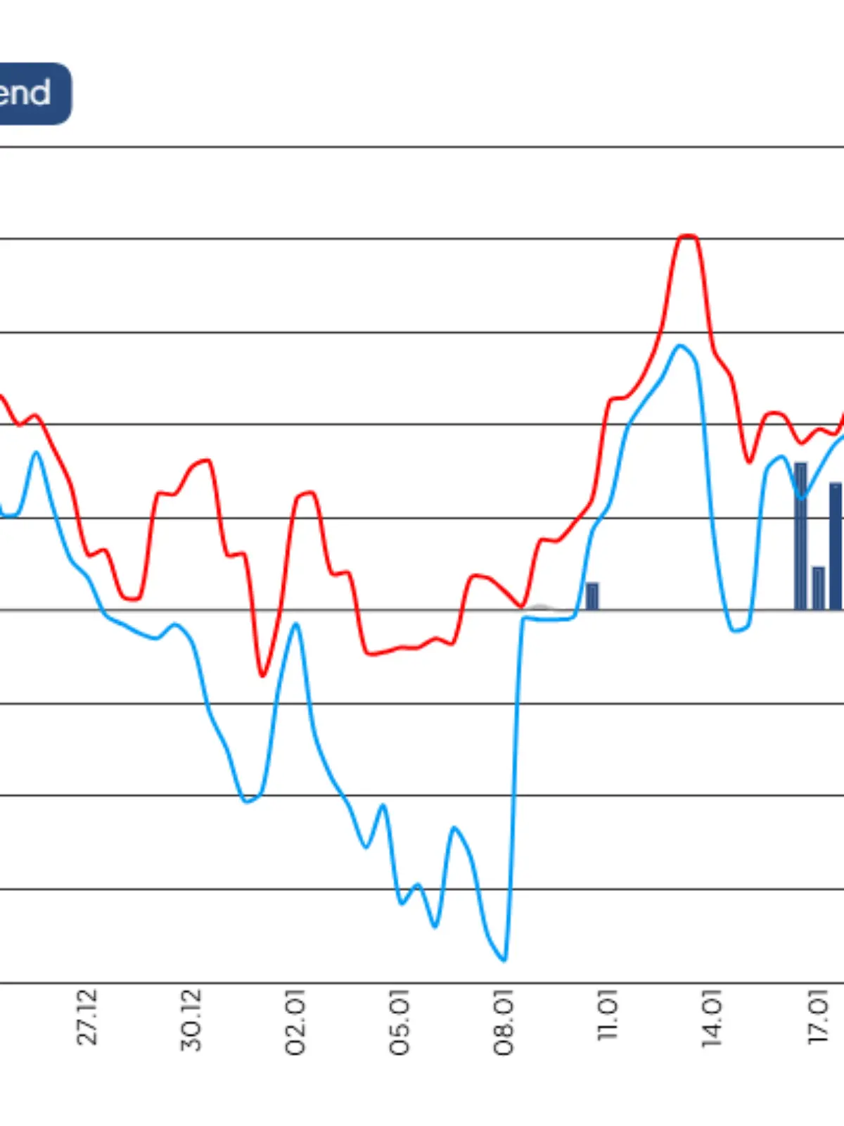 Wettertrend für Berlin