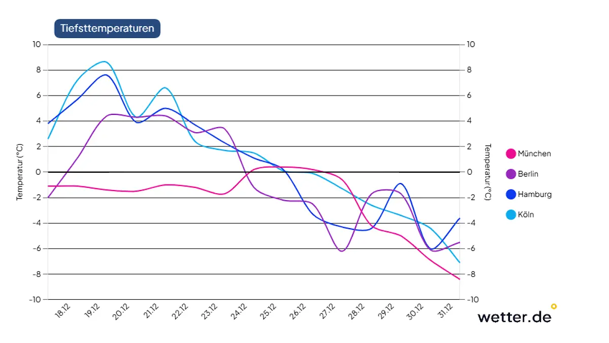 Temperaturentwicklung Deutschland - Winterluft ist auf dem Vormarsch.