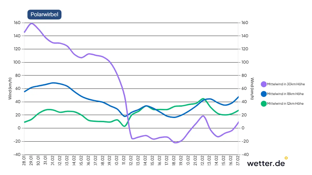 Im Laufe des Februars verliert der Polarwirbel an Stärke - damit könnten erneut eiskalte Luftmassen zu uns strömen.