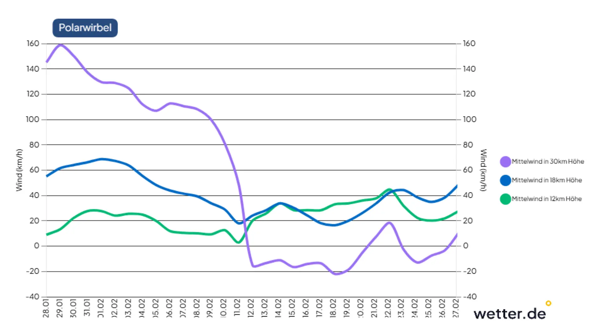 Im Laufe des Februars verliert der Polarwirbel an Stärke - damit könnten erneut eiskalte Luftmassen zu uns strömen.