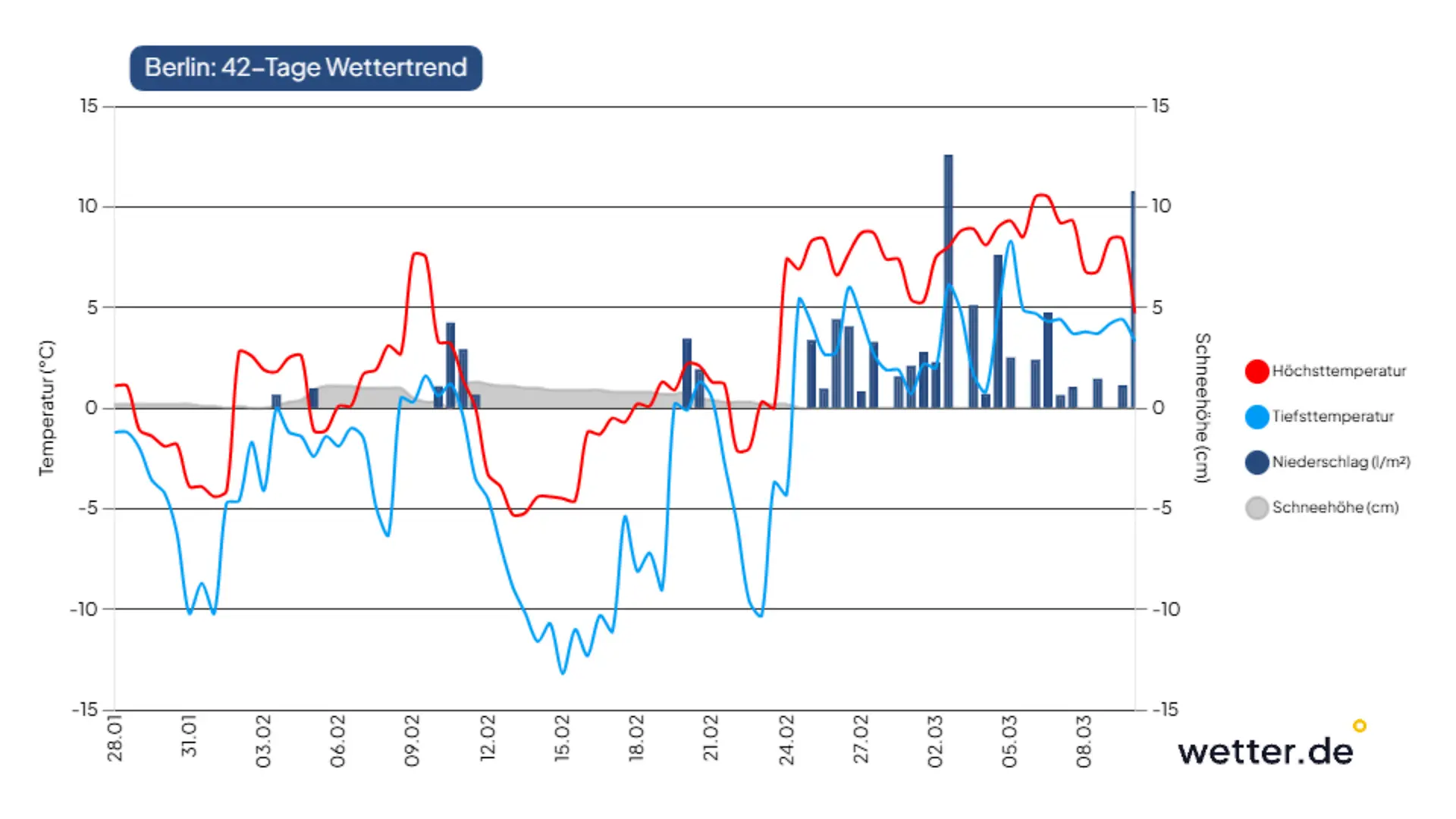 wetter.de