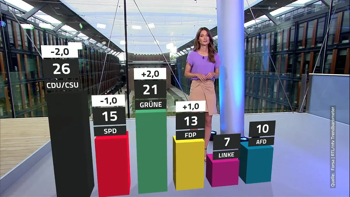 Die Jahrhundertflut jetzt das wichtigste Thema Union verliert drastisch